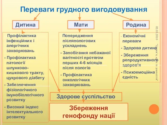 Переваги грудного вигодовування Дитина Мати Родина - -Профілактика інфекційних і