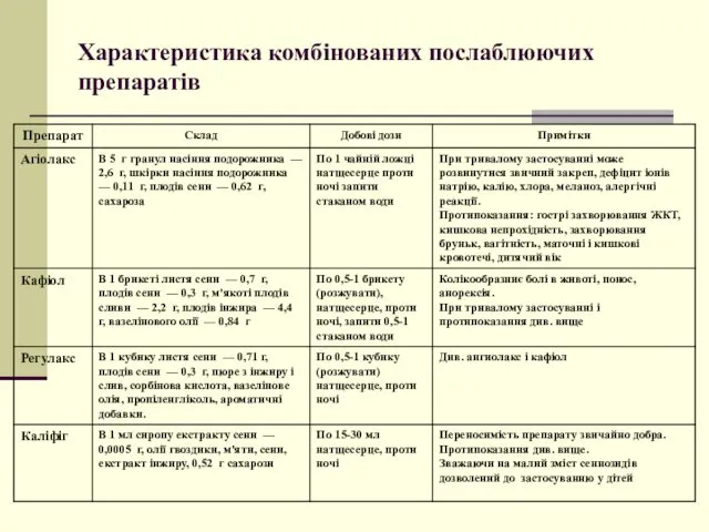 Характеристика комбінованих послаблюючих препаратів