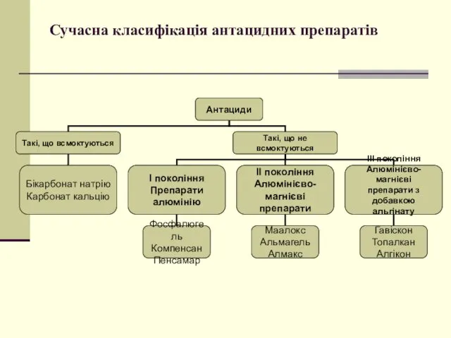 Сучасна класифікація антацидних препаратів