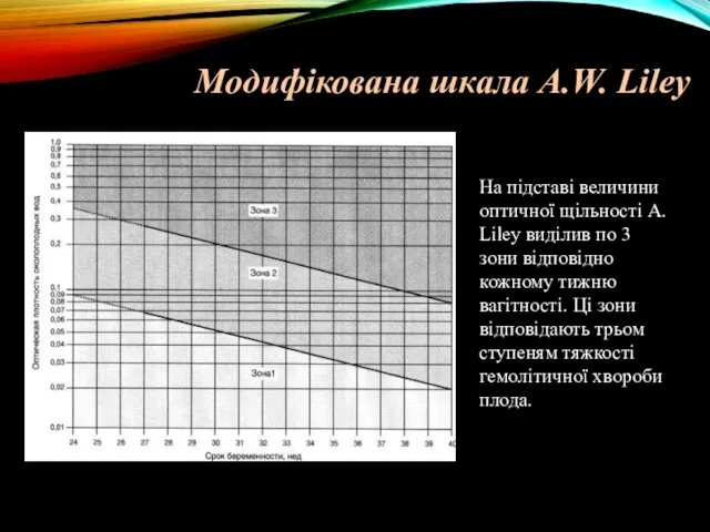 Модифікована шкала A.W. Liley На підставі величини оптичної щільності A.