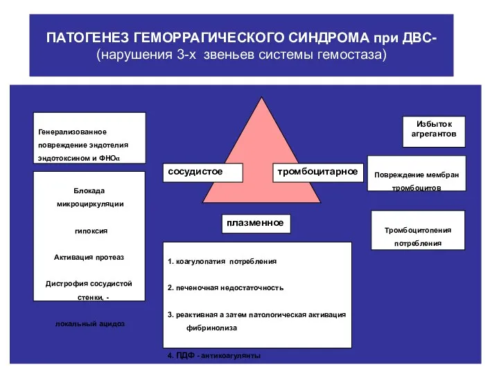 ПАТОГЕНЕЗ ГЕМОРРАГИЧЕСКОГО СИНДРОМА при ДВС- (нарушения 3-х звеньев системы гемостаза)