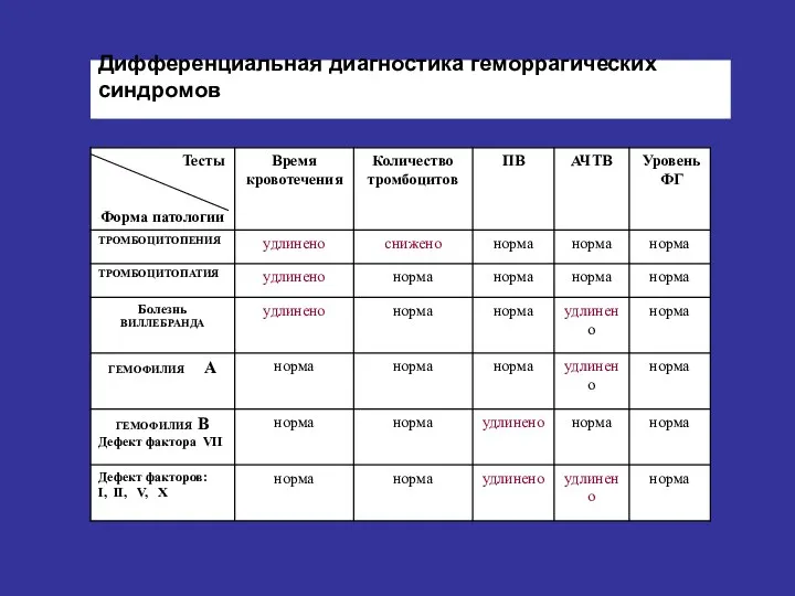 Дифференциальная диагностика геморрагических синдромов