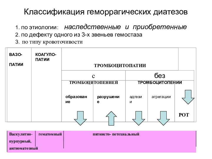 Классификация геморрагических диатезов 1. по этиологии: наследственные и приобретенные 2.