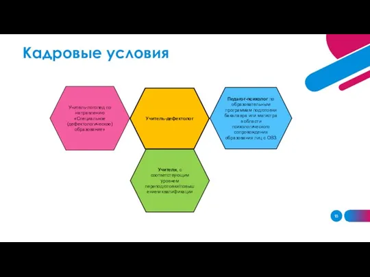 Кадровые условия Учитель-дефектолог Учителя, с соответствующим уровнем переподготовки/повышением квалификации Педагог-психолог