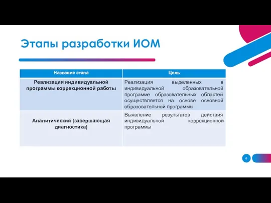 Этапы разработки ИОМ