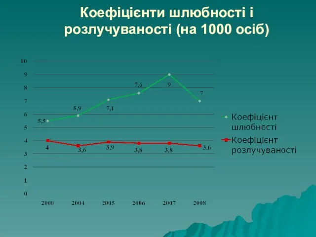 Коефіцієнти шлюбності і розлучуваності (на 1000 осіб)