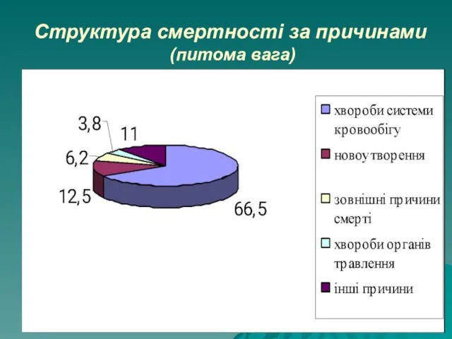 Структура смертності за причинами (питома вага)