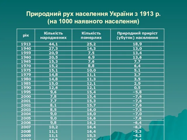 Природний рух населення України з 1913 р. (на 1000 наявного населення)