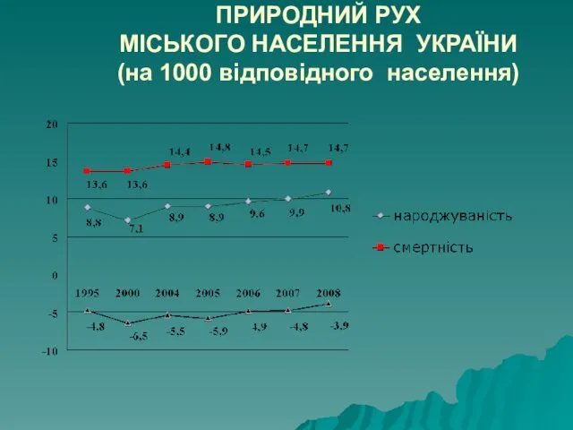 ПРИРОДНИЙ РУХ МІСЬКОГО НАСЕЛЕННЯ УКРАЇНИ (на 1000 відповідного населення)