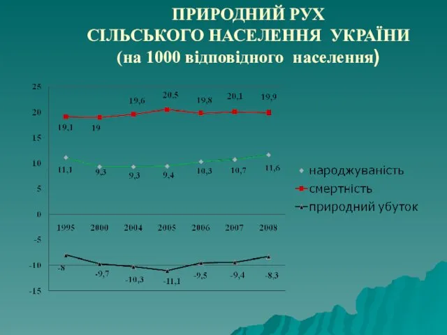 ПРИРОДНИЙ РУХ СІЛЬСЬКОГО НАСЕЛЕННЯ УКРАЇНИ (на 1000 відповідного населення)