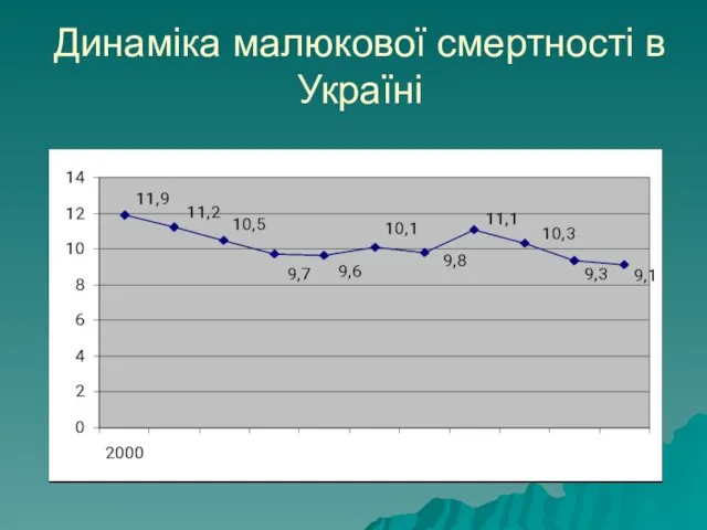 Динаміка малюкової смертності в Україні