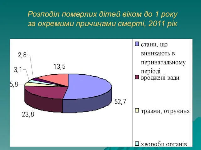 Розподіл померлих дітей віком до 1 року за окремими причинами смерті, 2011 рік