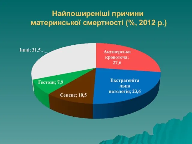 Найпоширеніші причини материнської смертності (%, 2012 р.)