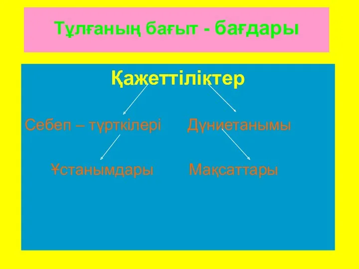 Тұлғаның бағыт - бағдары Қажеттіліктер Себеп – түрткілері Дүниетанымы Ұстанымдары Мақсаттары