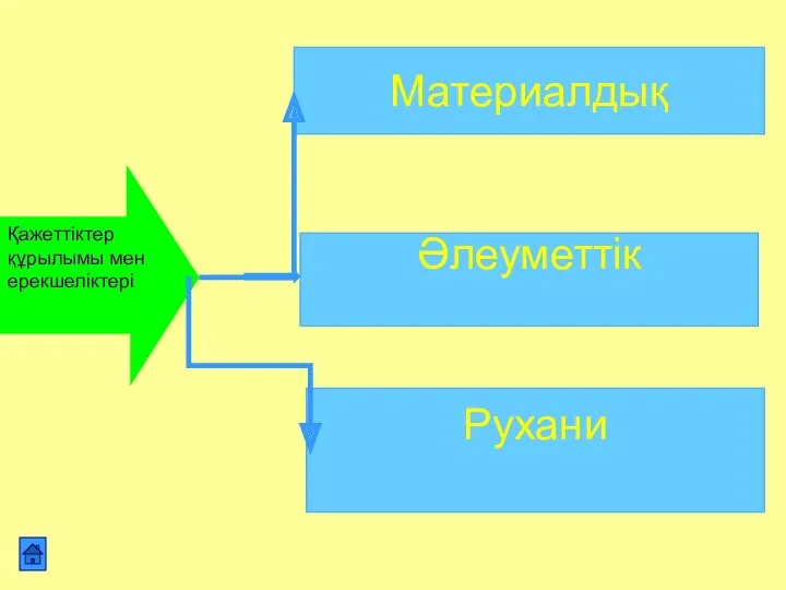 Материалдық Рухани Әлеуметтік Қажеттіктер құрылымы мен ерекшеліктері