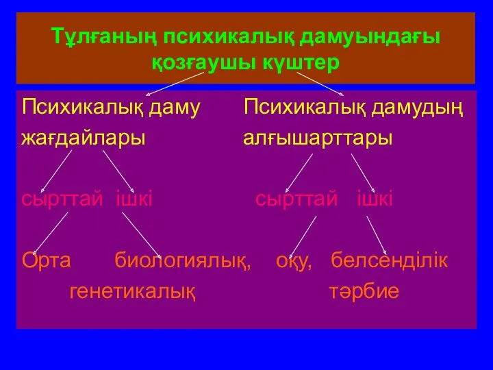 Тұлғаның психикалық дамуындағы қозғаушы күштер Психикалық даму Психикалық дамудың жағдайлары