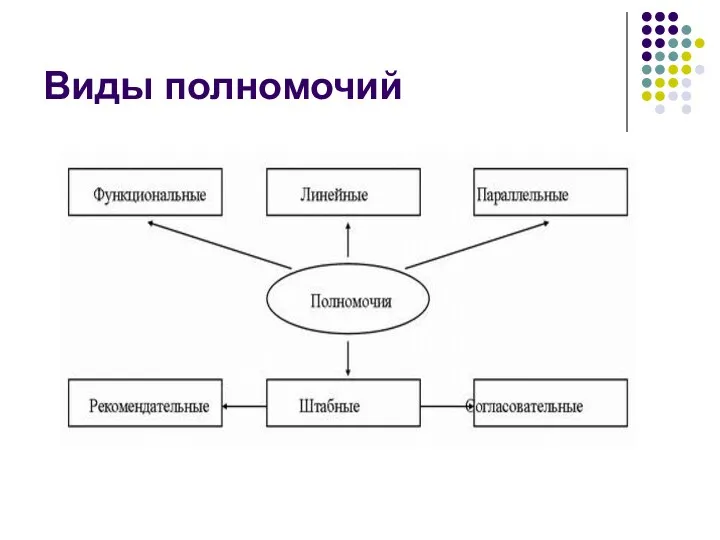 Виды полномочий