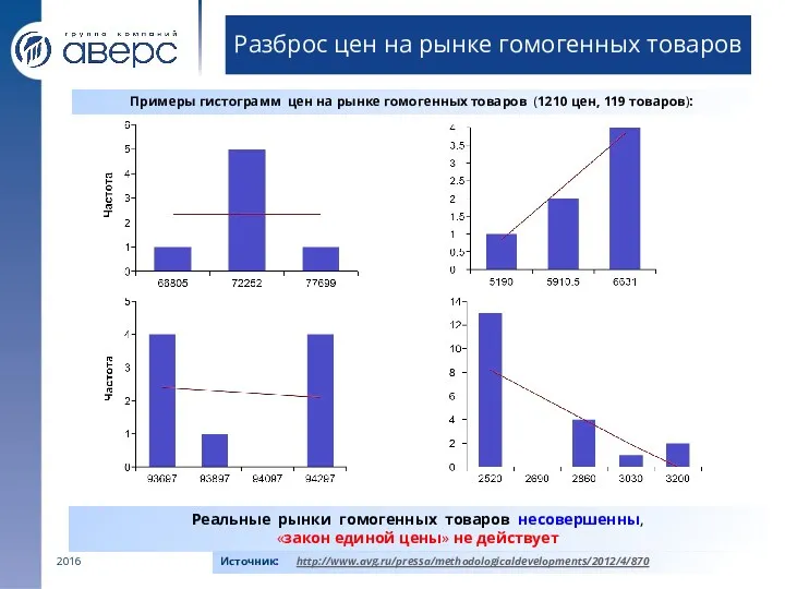 2016 Разброс цен на рынке гомогенных товаров Источник: http://www.avg.ru/pressa/methodologicaldevelopments/2012/4/870 Примеры