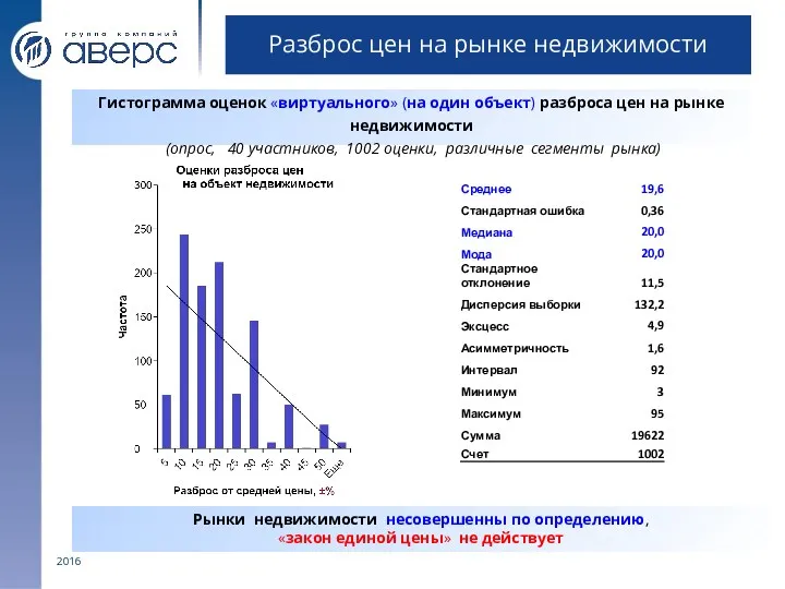 2016 Разброс цен на рынке недвижимости Гистограмма оценок «виртуального» (на