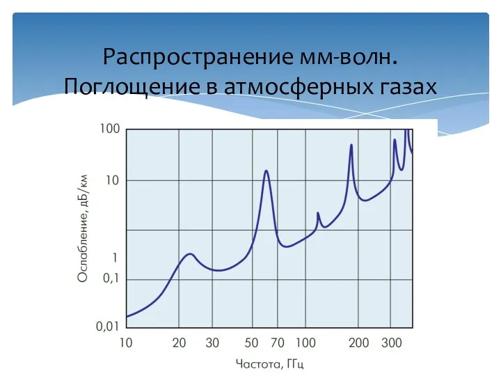 Распространение мм-волн. Поглощение в атмосферных газах