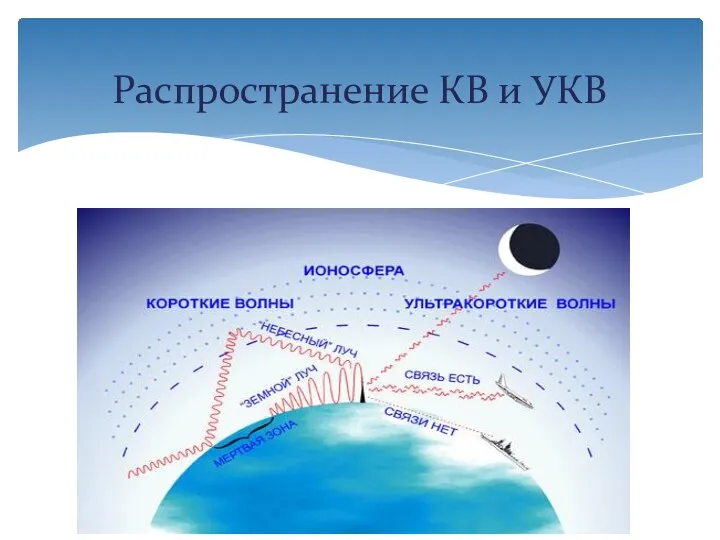 Распространение КВ и УКВ