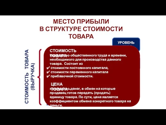 МЕСТО ПРИБЫЛИ В СТРУКТУРЕ СТОИМОСТИ ТОВАРА СТОИМОСТЬ ТОВАРА (ВЫРУЧКА) УРОВЕНЬ