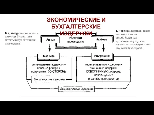 ЭКОНОМИЧЕСКИЕ И БУХГАЛТЕРСКИЕ ИЗДЕРЖКИ К примеру, водитель такси пользуется своим