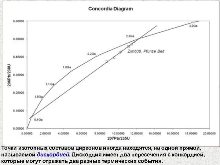 Точки изотопных составов цирконов иногда находятся, на одной прямой, называемой