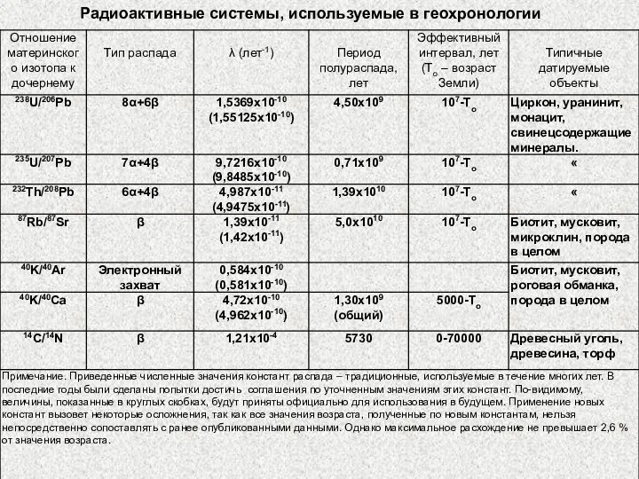 Радиоактивные системы, используемые в геохронологии