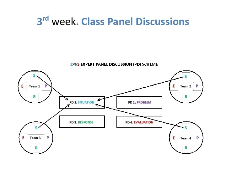 3rd week. Class Panel Discussions
