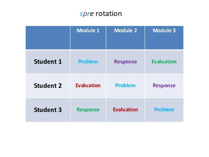 spre rotation