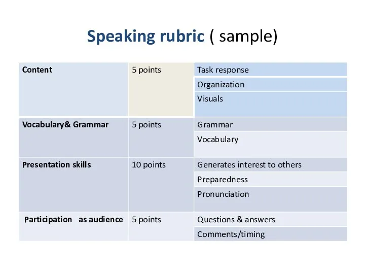 Speaking rubric ( sample)