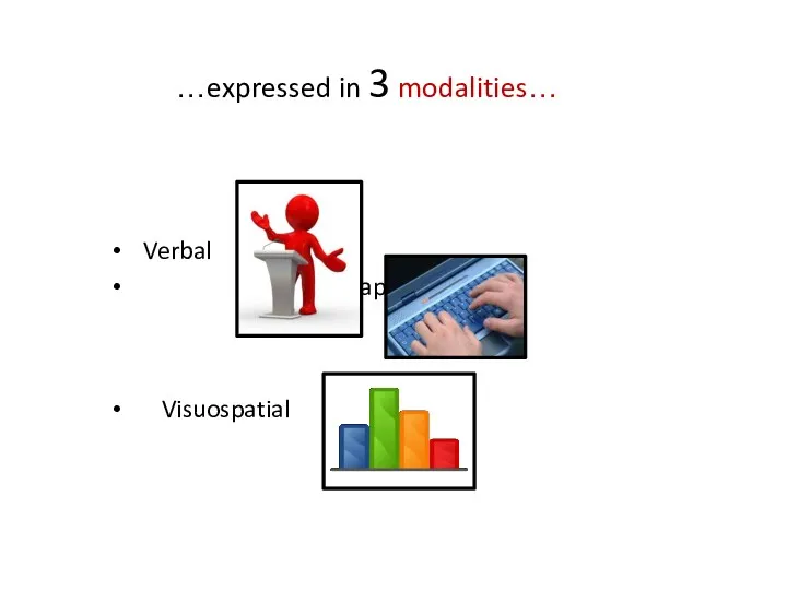 …expressed in 3 modalities… Verbal Graphic Visuospatial