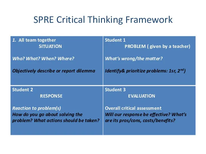SPRE Critical Thinking Framework