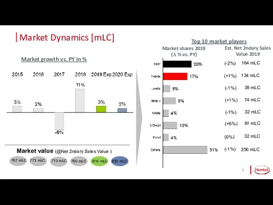 Market Dynamics [mLC] Market growth vs. PY in % Top 10 market players