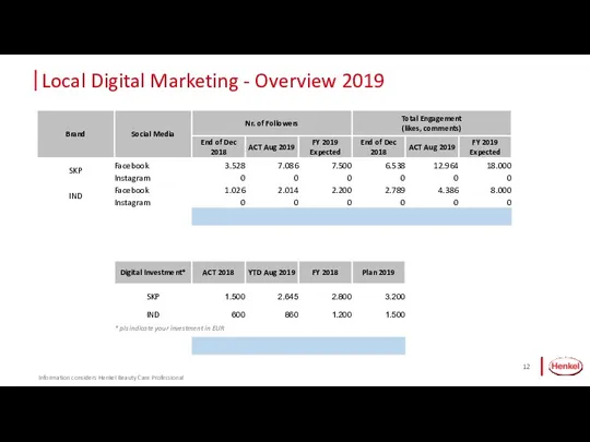 Local Digital Marketing - Overview 2019 Information considers Henkel Beauty Care Professional
