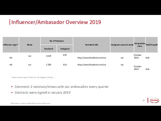 Influencer/Ambasador Overview 2019 Information considers Henkel Beauty Care Professional Comment: 2 seminars/shows with
