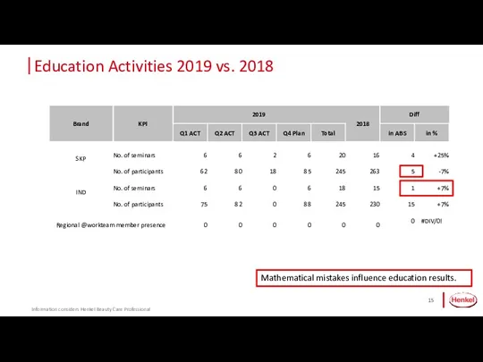 Education Activities 2019 vs. 2018 Information considers Henkel Beauty Care Professional Mathematical mistakes influence education results.
