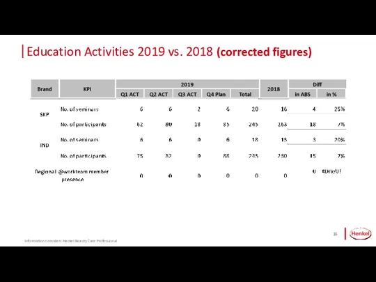 Education Activities 2019 vs. 2018 (corrected figures) Information considers Henkel Beauty Care Professional