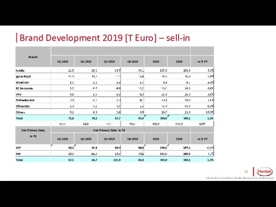 Brand Development 2019 [T Euro] – sell-in Information considers Henkel Beauty Care Professional