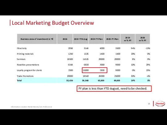 Local Marketing Budget Overview Information considers Henkel Beauty Care Professional FY plan is