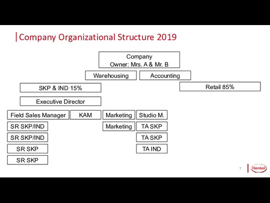 Company Organizational Structure 2019 Slide Company Owner: Mrs. A & Mr. B SKP