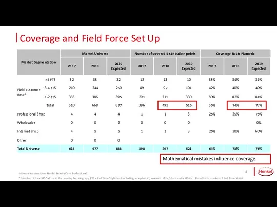 Coverage and Field Force Set Up * Number of total HD Salons in