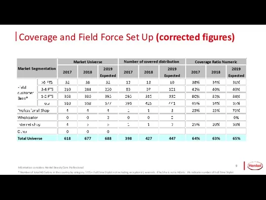 Coverage and Field Force Set Up (corrected figures) * Number