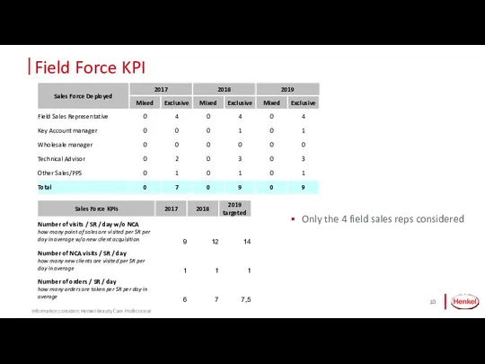 Field Force KPI Information considers Henkel Beauty Care Professional Only the 4 field sales reps considered