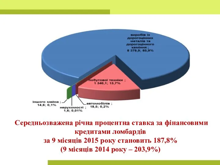 Середньозважена річна процентна ставка за фінансовими кредитами ломбардів за 9 місяців 2015 року