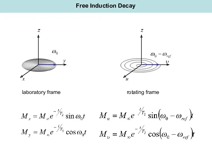 u Free Induction Decay laboratory frame rotating frame x y