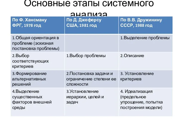 Основные этапы системного анализа