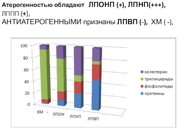 Атерогенностью обладают ЛПОНП (+), ЛПНП(+++), ЛППП (+), АНТИАТЕРОГЕННЫМИ признаны ЛПВП (-), ХМ ( -),