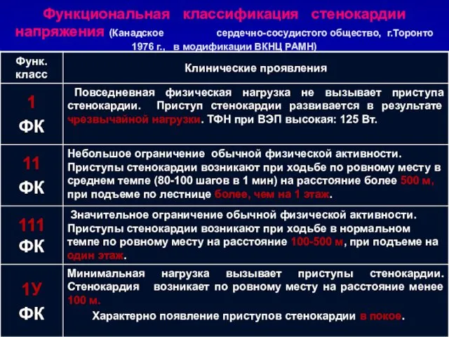 Функциональная классификация стенокардии напряжения (Канадское сердечно-сосудистого общество, г.Торонто 1976 г., в модификации ВКНЦ РАМН)